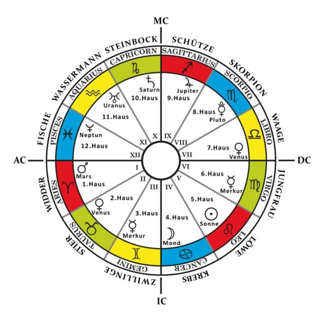 7 haus astrologie 7 haus astrologie