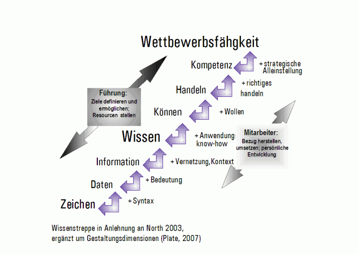 wissenstreppe nach north