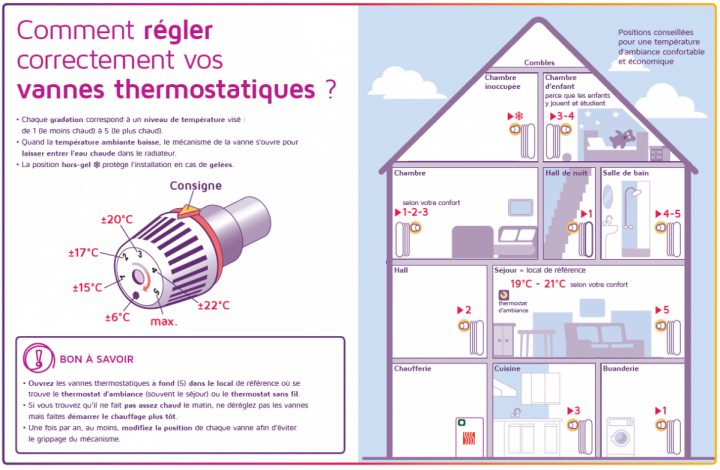 À Quelle Température Correspondent Les Chiffres Ou Les pour Fonctionnement Robinet Thermostatique