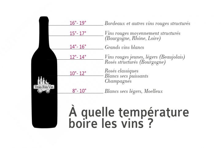 À Quelle Temperature Servir Un Vin ? tout Chambrer Le Vin