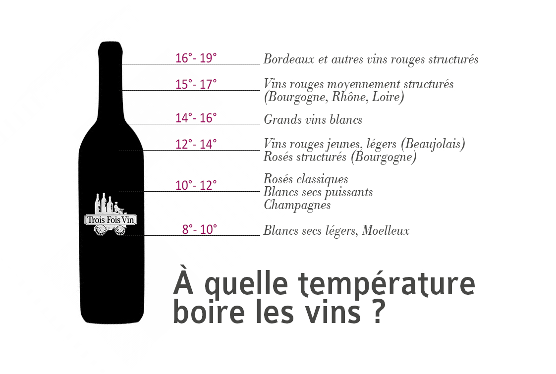 À Quelle Temperature Servir Un Vin ? tout Chambrer Le Vin