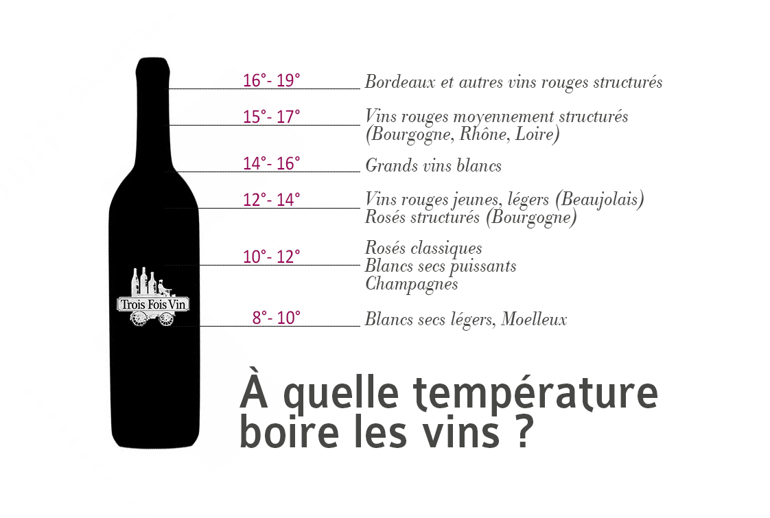 Chambrer Le Vin