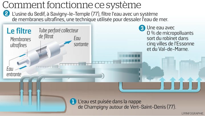 A Savigny-Le-Temple, Le Sedif Va Créer Une Eau Potable Ultra tout D Ou Vient L Eau Du Robinet