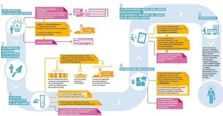 Accompagnement Des Entreprises, Aide À La Création D destiné Chambre Des Metiers Narbonne Accompagnement Des Entreprises, Aide À La Création D destiné Chambre Des Metiers Narbonne