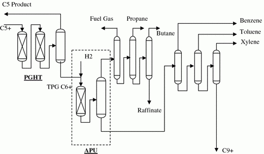 Apusm Technology For The Production Of Btx And Lpg From destiné Xylens Apusm Technology For The Production Of Btx And Lpg From destiné Xylens