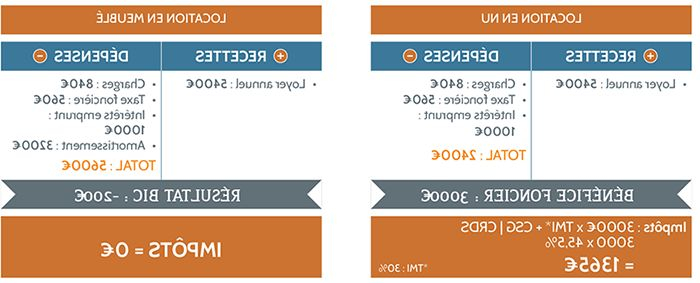 Calcul Lmnp Fiscalité concernant Lmnp Rennes
