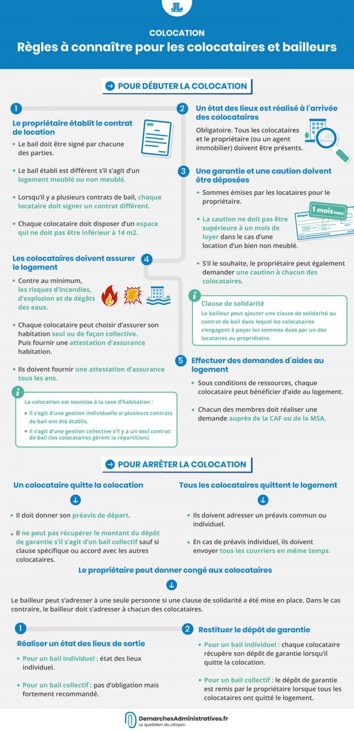 Colocation : Règles À Connaître Pour Les Colocataires Et encequiconcerne Caution Pour Un Meublé