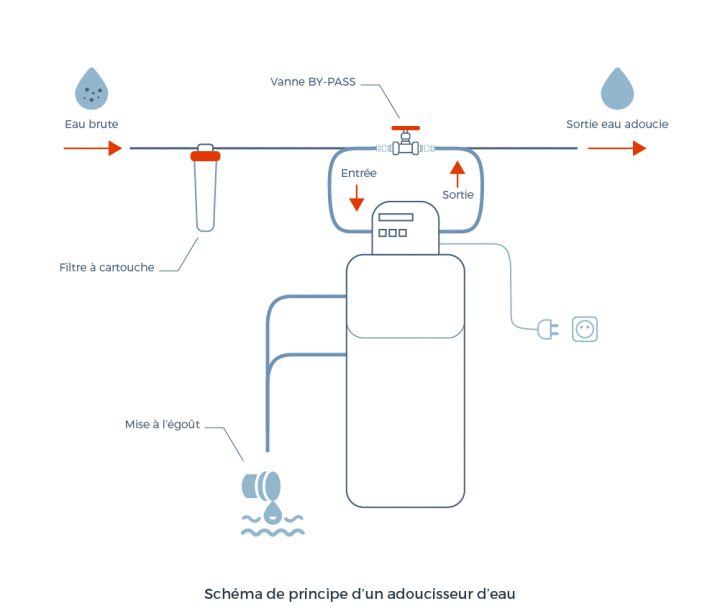 Comment Bien Choisir Un Adoucisseur D'eau ? – Cdiscount avec Adoucisseur D Eau Robinet