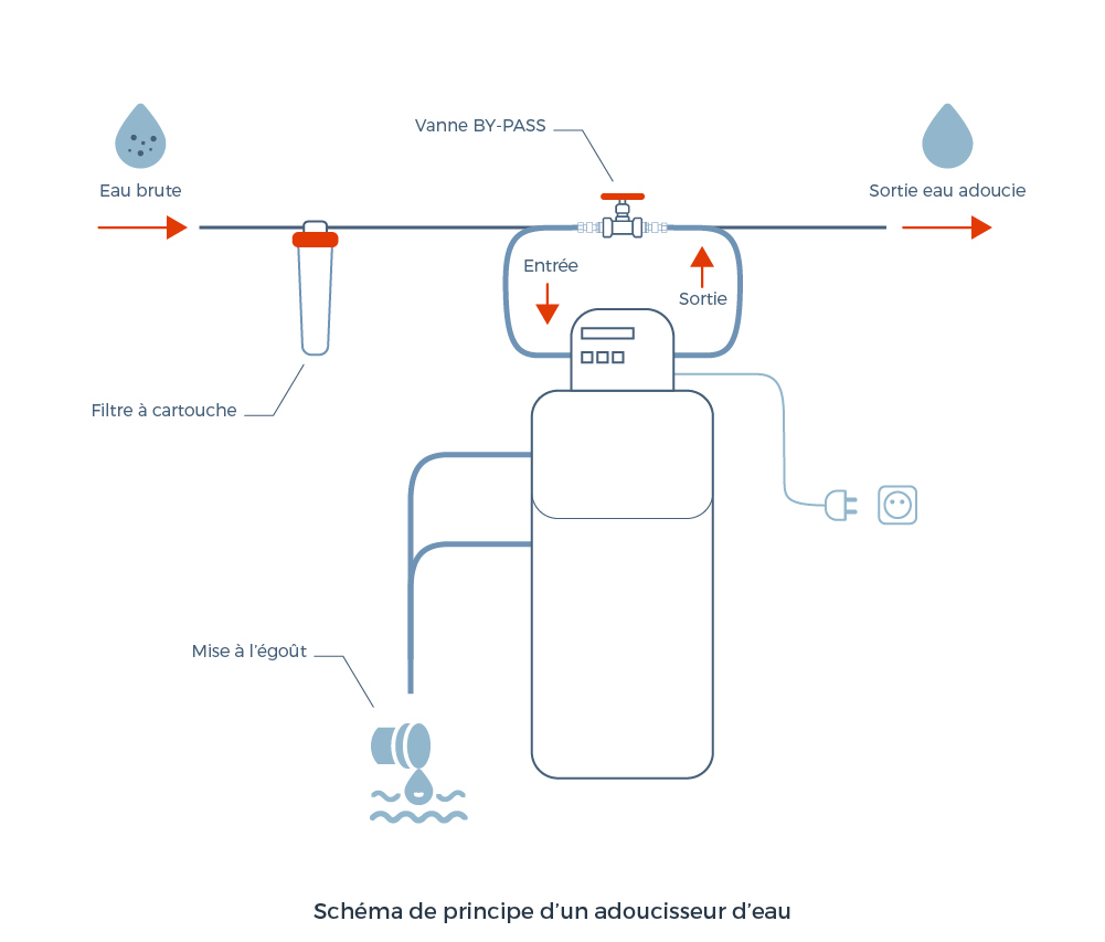 Comment Bien Choisir Un Adoucisseur D'eau ? - Cdiscount avec Adoucisseur D Eau Robinet