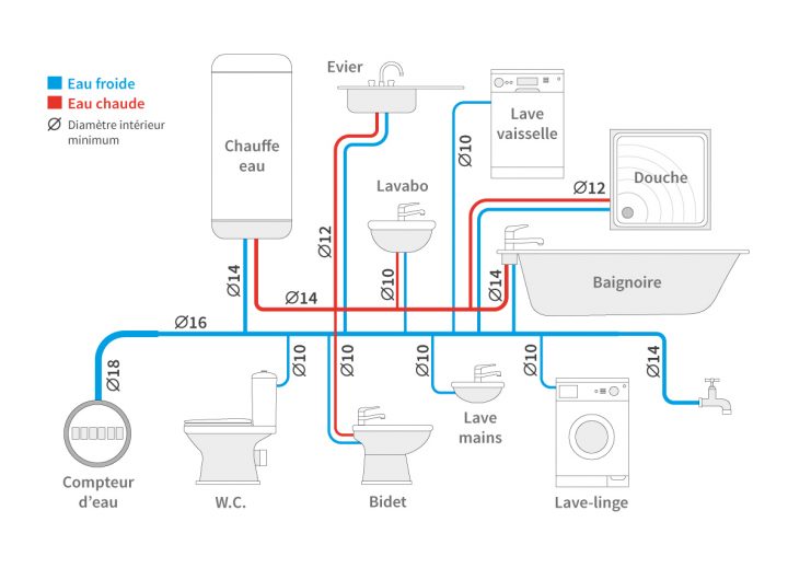 Comment Choisir Ses Raccords De Plomberie | Guide Complet intérieur Diametre Evacuation Douche