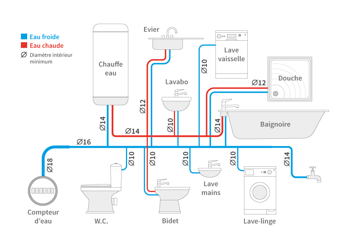 Comment Choisir Ses Raccords De Plomberie | Guide Complet intérieur Diametre Evacuation Douche