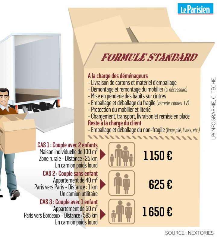 Comment Déménager Sans Se Ruiner – Le Parisien encequiconcerne Chambre Syndicale Des Déménageurs