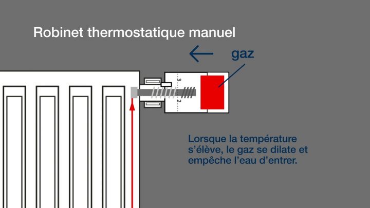 Comment Fonctionne Un Thermostat De Radiateur ? – Le Blog serapportantà Fonctionnement Robinet Thermostatique