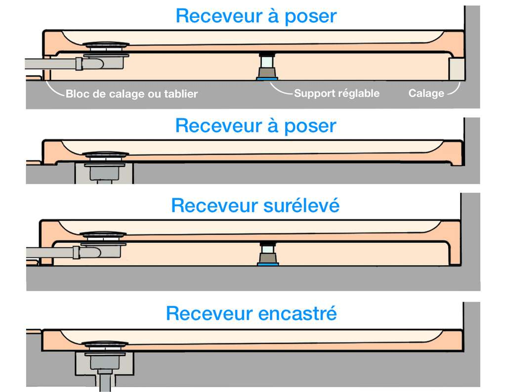 Comment Poser Un Receveur De Douche ? pour Pente Evacuation Douche