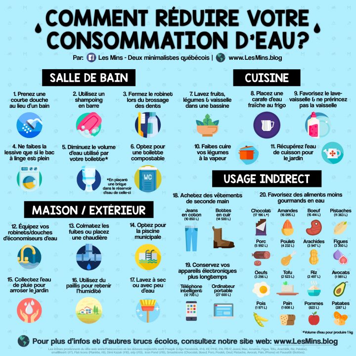 Comment Réduire Votre Consommation D'eau? Voici 20 Trucs à Consommation Eau Douche