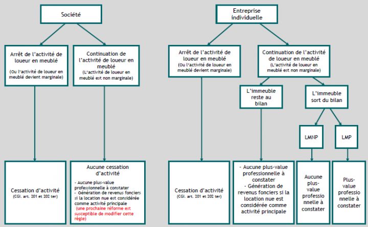 Comparaison Lmnp / Location Classique encequiconcerne Fiscalité Location Meublée