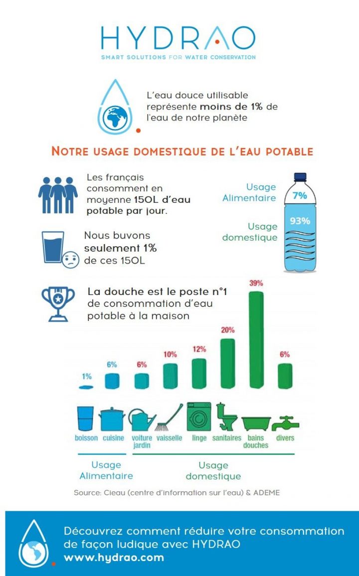 Conseils Économie Eau À La Maison | Économiser L Eau intérieur Consommation Eau Douche