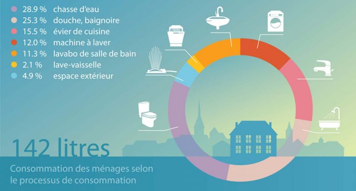 Consommation D'eau : Comment La Maîtriser ? | Changer De Syndic pour Consommation Eau Douche