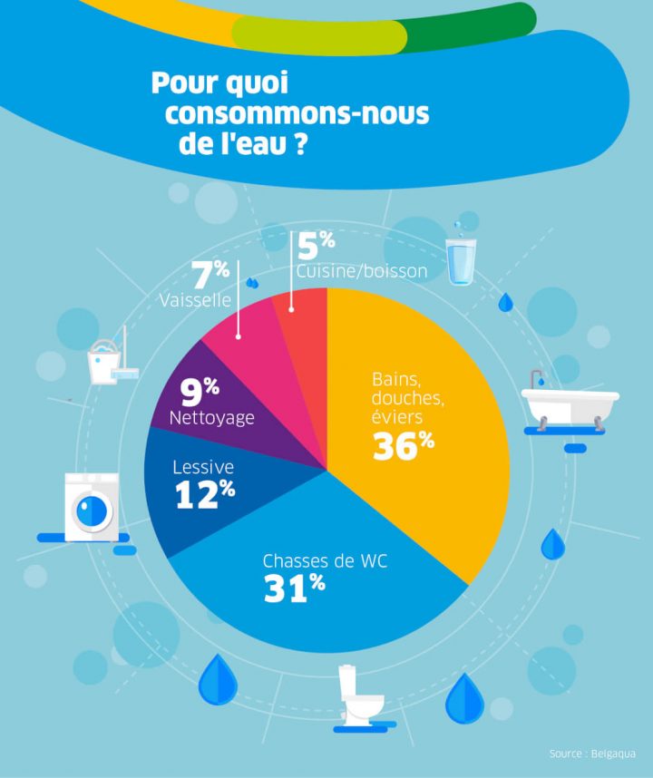 Consommation D'eau : Êtes-Vous Dans La Moyenne Belge ? à Consommation D Eau Pour Une Douche