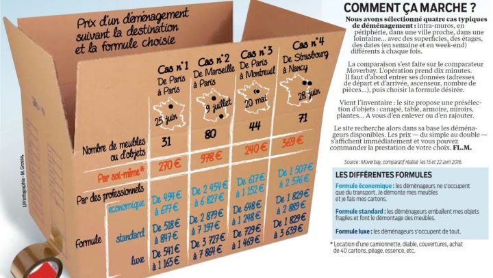Déménagement : Faites Jouer La Concurrence – Le Parisien intérieur Chambre Syndicale Des Déménageurs