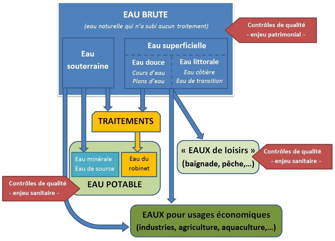Déterminer La Qualité De L'eau - Eau En Poitou-Charentes : Rpde encequiconcerne Composition De L Eau Du Robinet