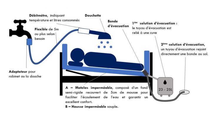 Douche Au Lit Simply® – Servea Médical Nancy – Lorraine avec Douche Au Lit
