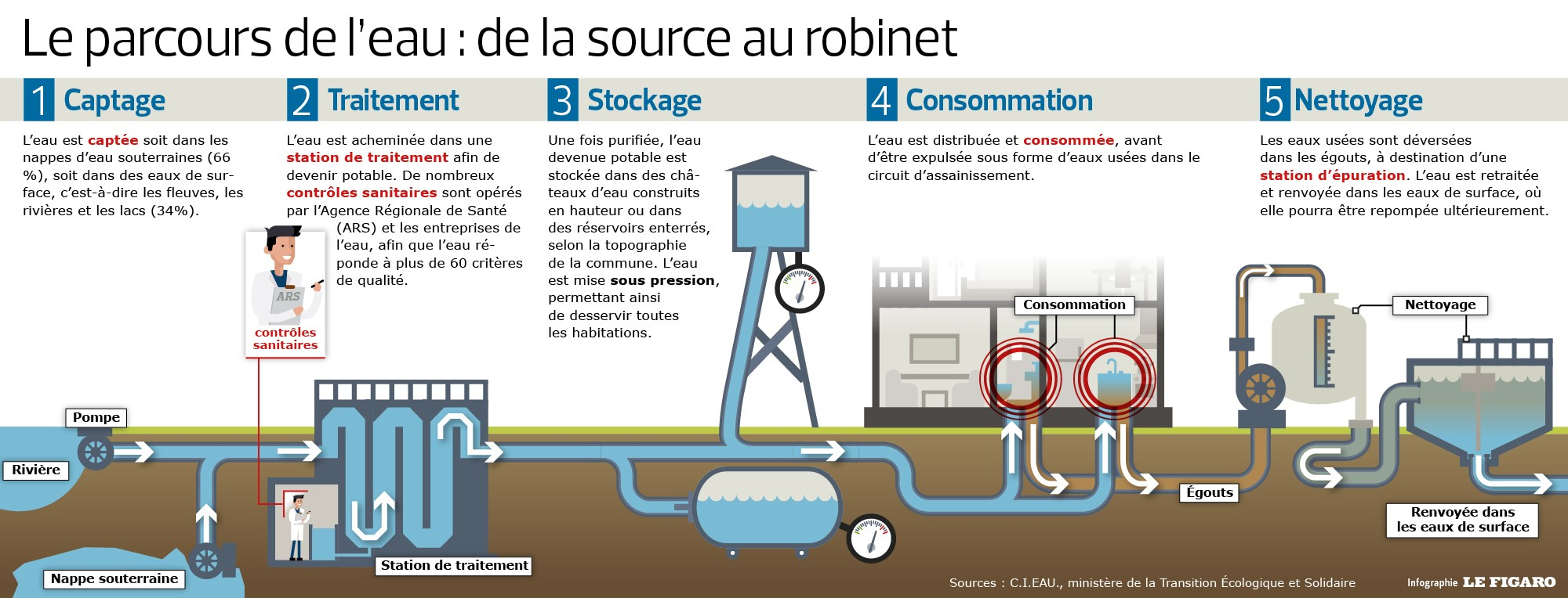 Eau En Bouteille Ou Eau Du Robinet | Fil Santé Jeunes destiné Composition De L Eau Du Robinet
