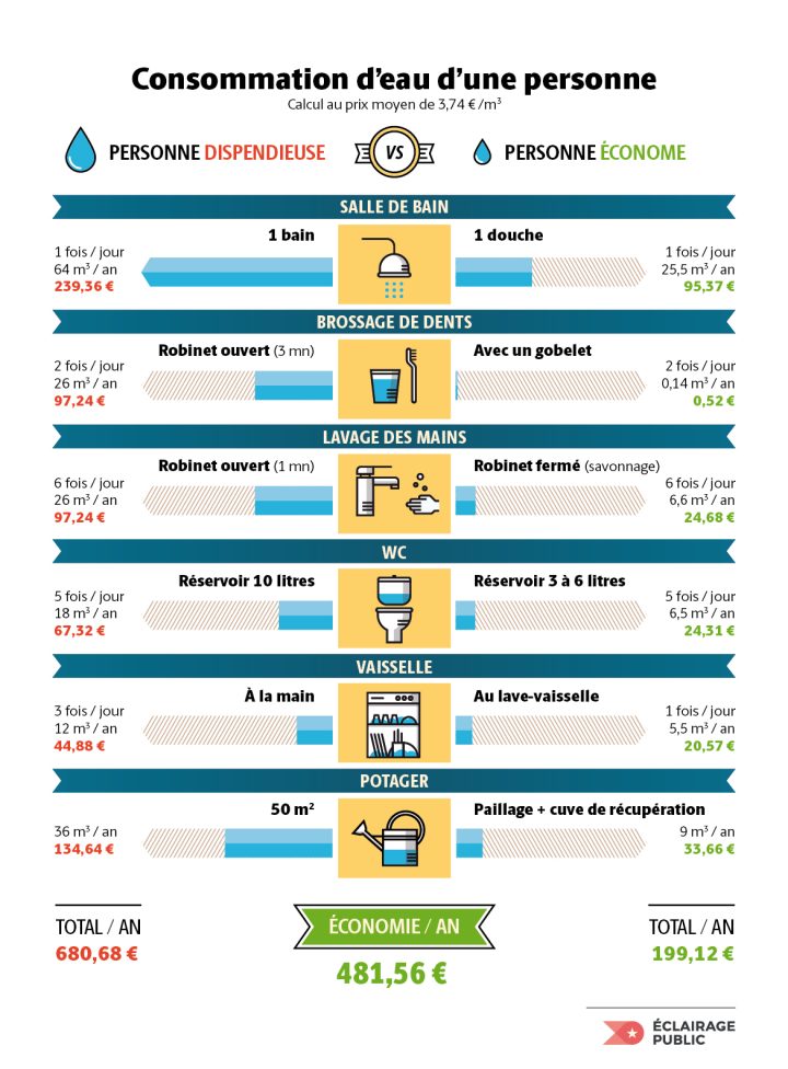 Éclairage Public – Infographies – Data Visualisations › La dedans Consommation D Eau Pour Une Douche