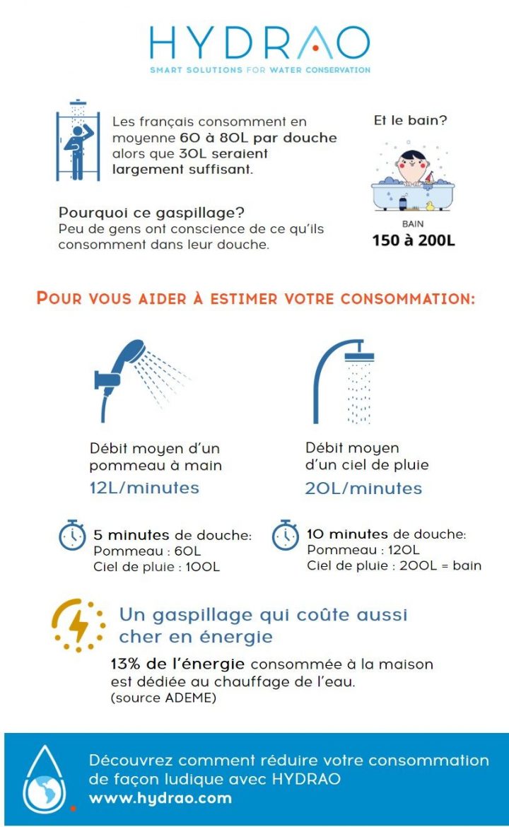 Épinglé Sur Idées Écogestes destiné Consommation Eau Douche