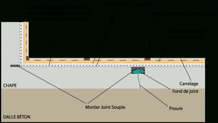 Etancheite Liquide Sous Carrelage Terrasse Toit Plat à Arcatissu