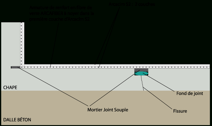 Etancheite Liquide Sous Carrelage Terrasse Toit Plat destiné Arcatissu