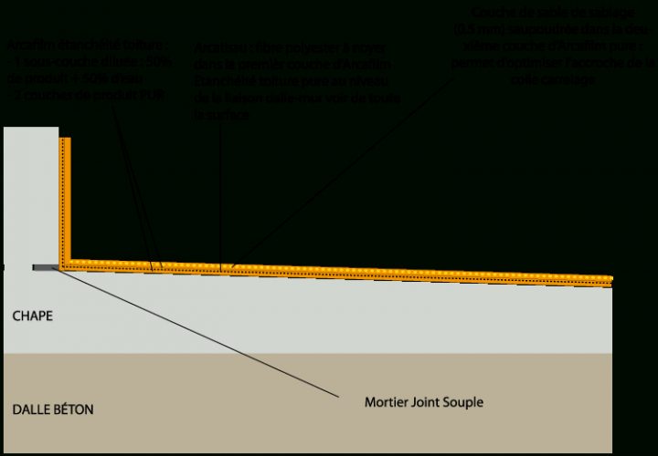 Etanchéité Sous Carrelage – Etanchéité Sous Carrelage destiné Arcatissu