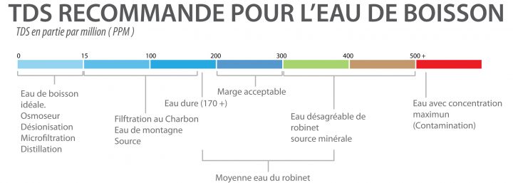 Explications Sur Le Tds Et Ph De L'eau De Boisson dedans Ph De L Eau Du Robinet Explications Sur Le Tds Et Ph De L'eau De Boisson dedans Ph De L Eau Du Robinet