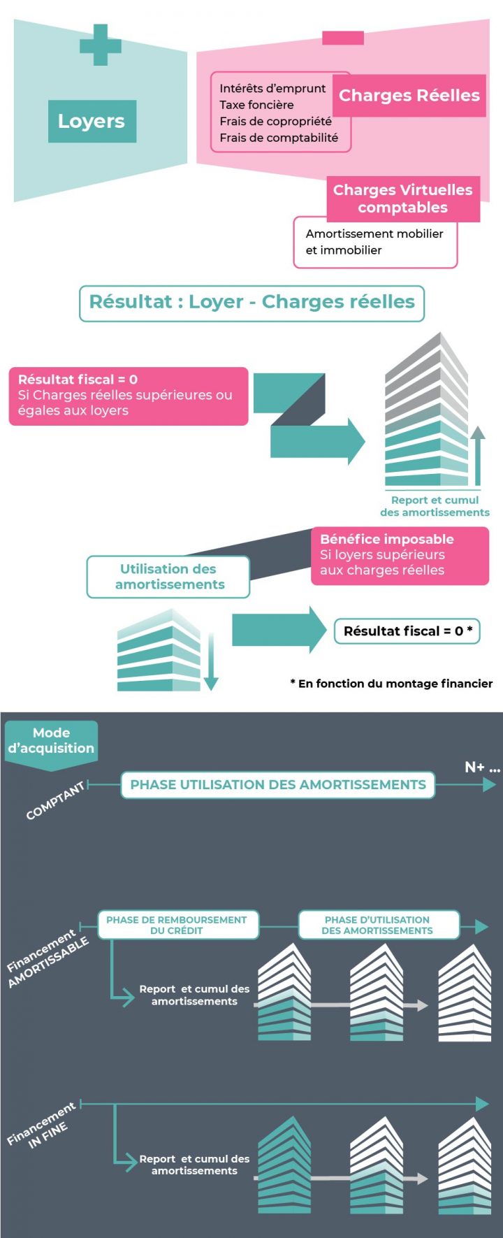 Fiscalité Location Meublée, L'atout Majeur De Cet Investissement avec Location Meublée Fiscalité