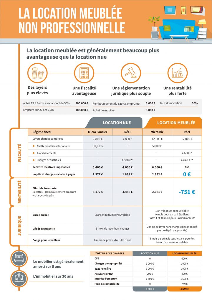 Infographie Location Meublée : Comparatif Des Avantages De à Location Meublée Fiscalité