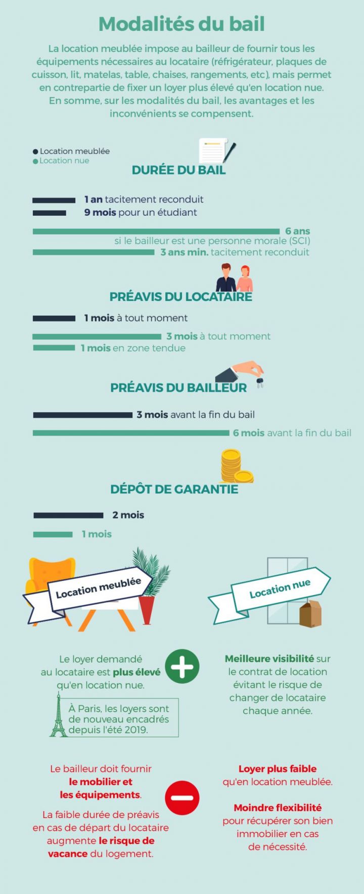 Infographie] Location Vide Ou Meublée : Avantages Et concernant Sci Location Meublée