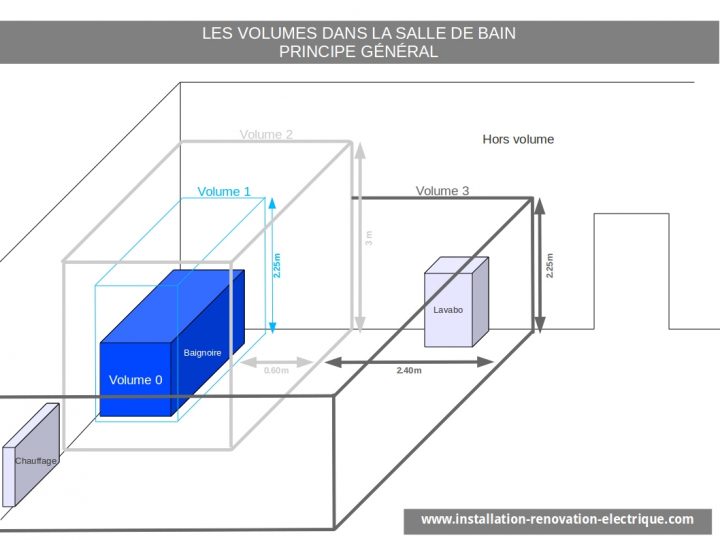 Installation Électrique Nf C 15-100 Et Volumes De La Salle concernant Norme Électrique Salle De Bain