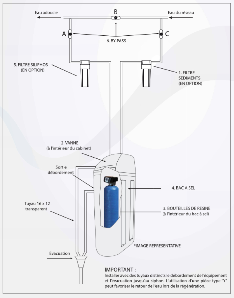 Josmose.fr - Schéma Et Éléments Composants De L'adoucisseur avec Adoucisseur D Eau Robinet