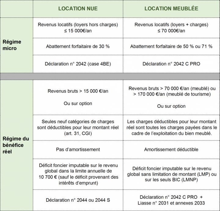 La Fiscalité De La Location Meublée – Amarym Immobilier concernant Location Meublée Fiscalité