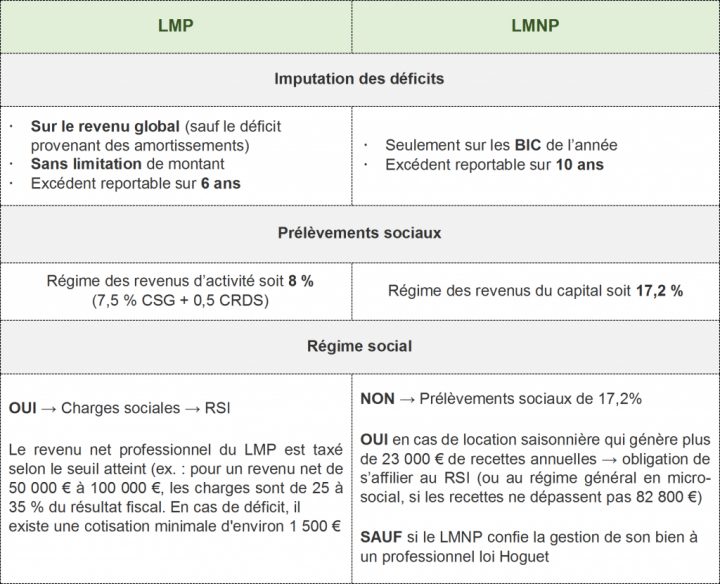 La Fiscalité De La Location Meublée – Amarym Immobilier intérieur Location Meublée Fiscalité