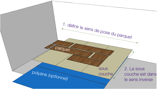 La Pose Du Parquet : Sous Couche, Lames Et Découpes intérieur Sous Couche Parquet Flottant 10Mm