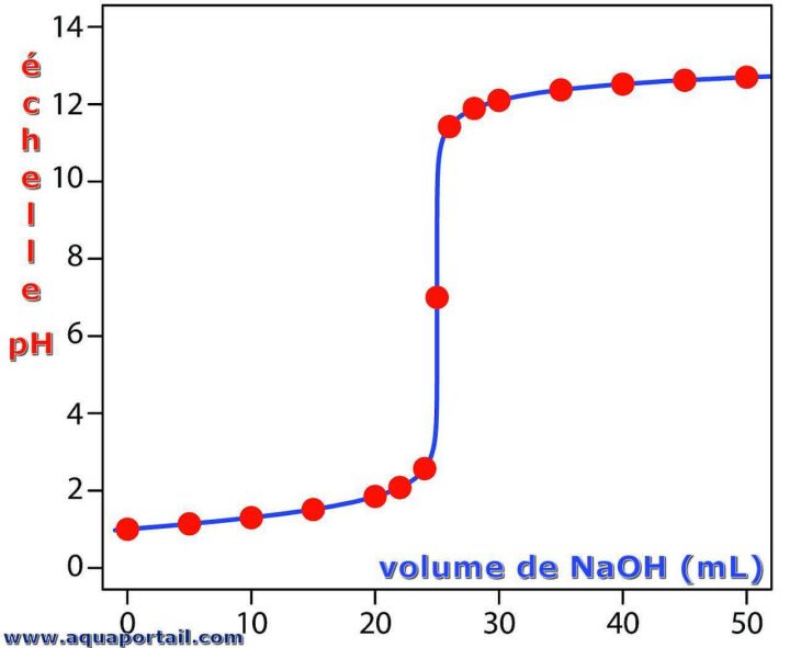 L'acidité Ou Ph, Réserve Alcaline Et Pouvoir Tampon De L'eau destiné Ph Eau Du Robinet L'acidité Ou Ph, Réserve Alcaline Et Pouvoir Tampon De L'eau destiné Ph Eau Du Robinet