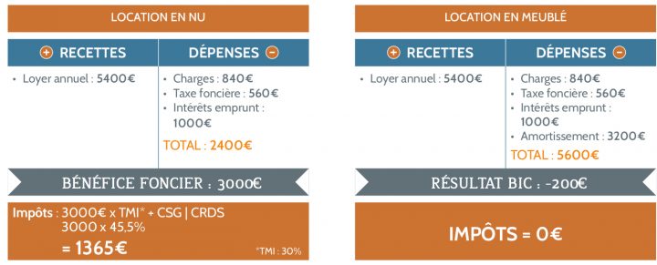 Le Passage De La Location Nue À La Location Meublée à Sci Location Meublée Le Passage De La Location Nue À La Location Meublée à Sci Location Meublée