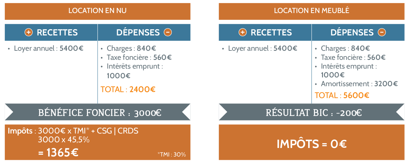 Le Passage De La Location Nue À La Location Meublée serapportantà Location Meublée Fiscalité
