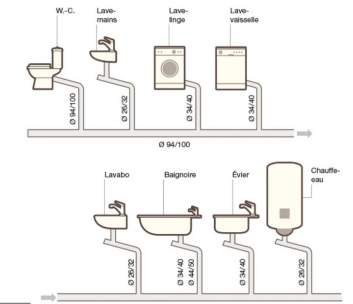 Le Réseau D'évacuation | Fovea | Quand Rénover Devient Un à Diametre Evacuation Douche