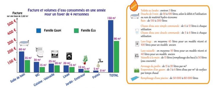 Les Bons Gestes – Eau En Poitou-Charentes : Rpde à Consommation D Eau Pour Une Douche