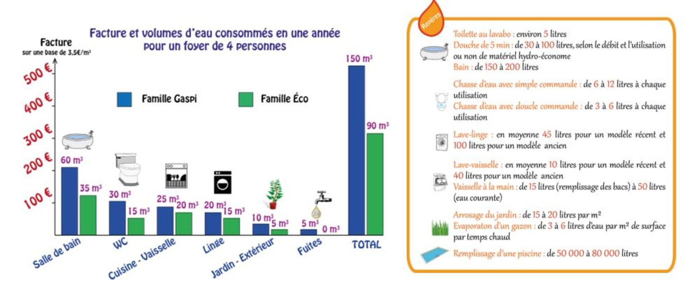 Les Bons Gestes - Eau En Poitou-Charentes : Rpde à Consommation D Eau Pour Une Douche