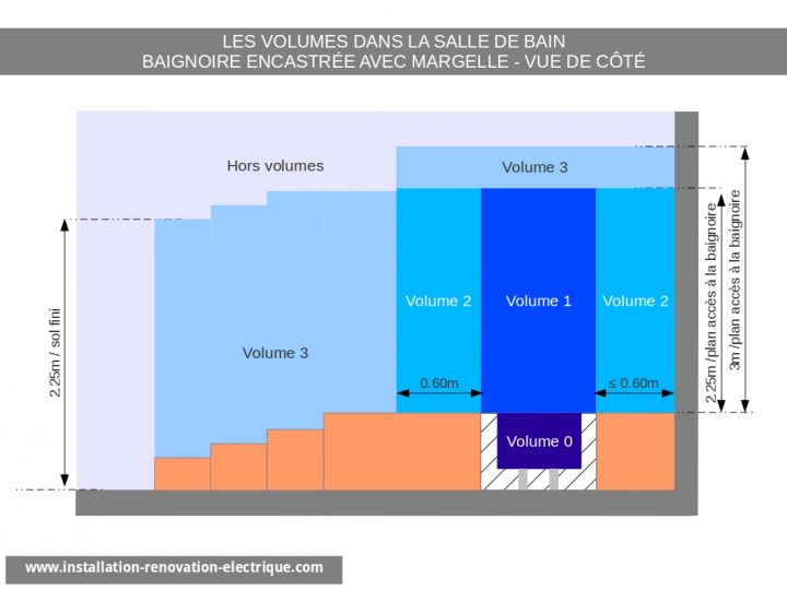 Les Nouveaux Volumes Dans La Salle De Bain (A5 Nf C 15-100) – encequiconcerne Normes Électriques Salle De Bain