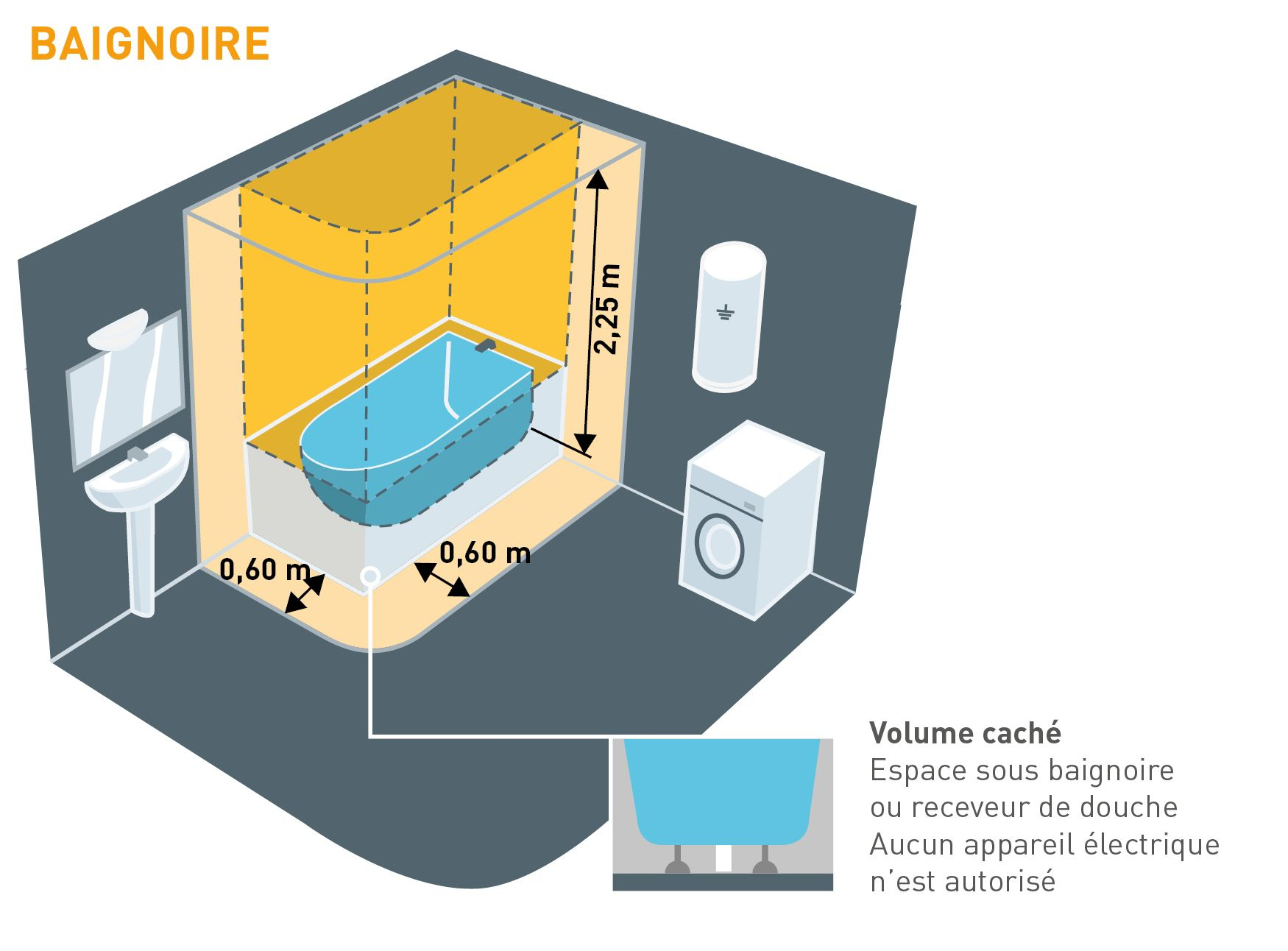 Les Points Clés De La Norme Nf C 15-100 - La Salle De Bains avec Norme Électrique Salle De Bain