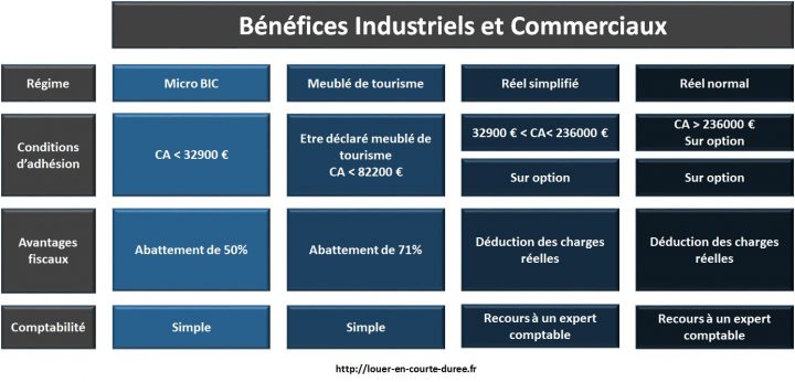 Location Courte Durée : Une Fiscalité De Niche | Louer En serapportantà Location Meublée Fiscalité